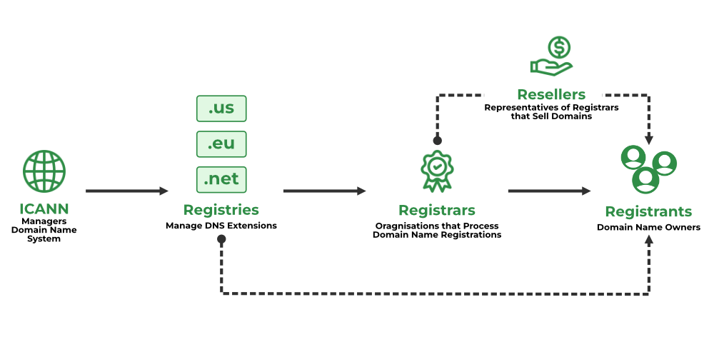 So sánh Domain Handshake (HNS) và Domain truyền thống (ICANN)