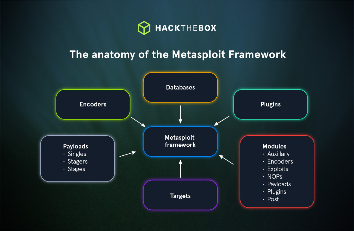Metasploit Framework: Kho Vũ Khí Hạng Nặng